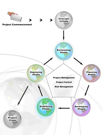 Project Process Model